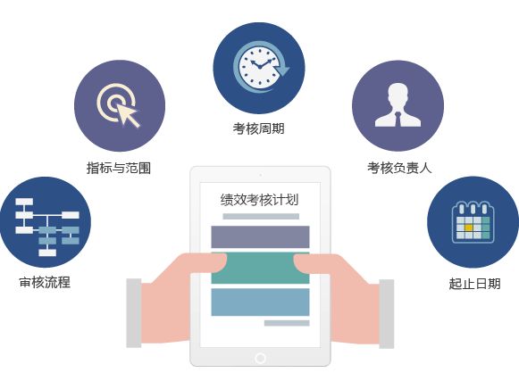 浅谈汇通HR系统的绩效考核管理模块