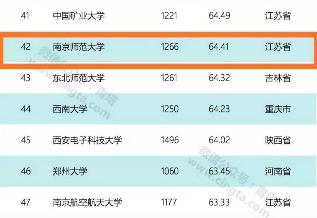 南京师范大学的排名,南京师范大学排名全国第几名