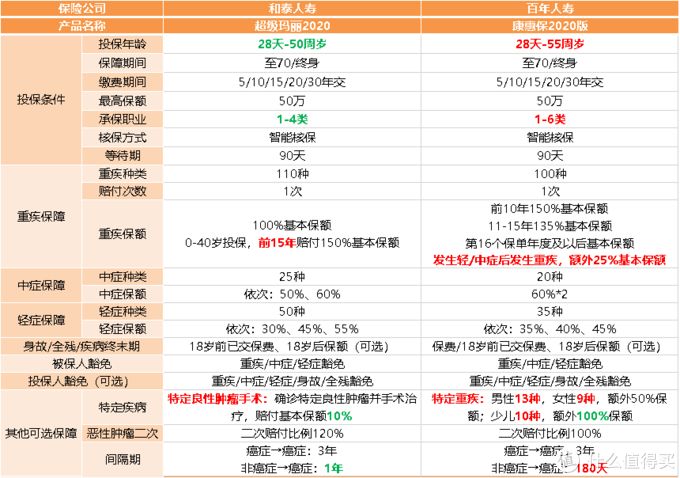 超级玛丽保险和新华多倍保哪个好,超级玛丽5和康惠保2.0哪个好