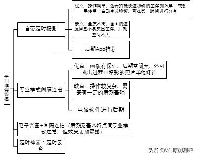 手机延时摄影的拍摄多种教程,手机相机延时摄影教程
