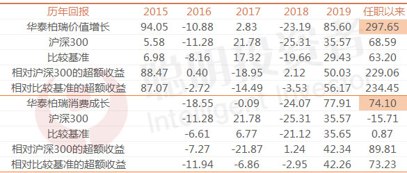 “中生代”方纬的管理之道:重配1-2个行业,其他行业均衡配置