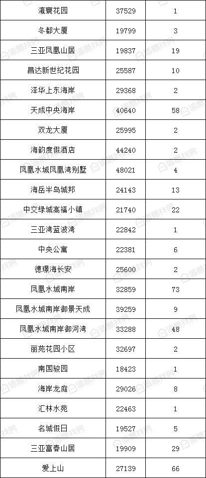 三亚市小区房价排行榜,三亚10月二手房交易均价