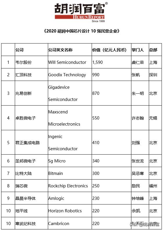 2020胡润中国芯片设计10强民营企业