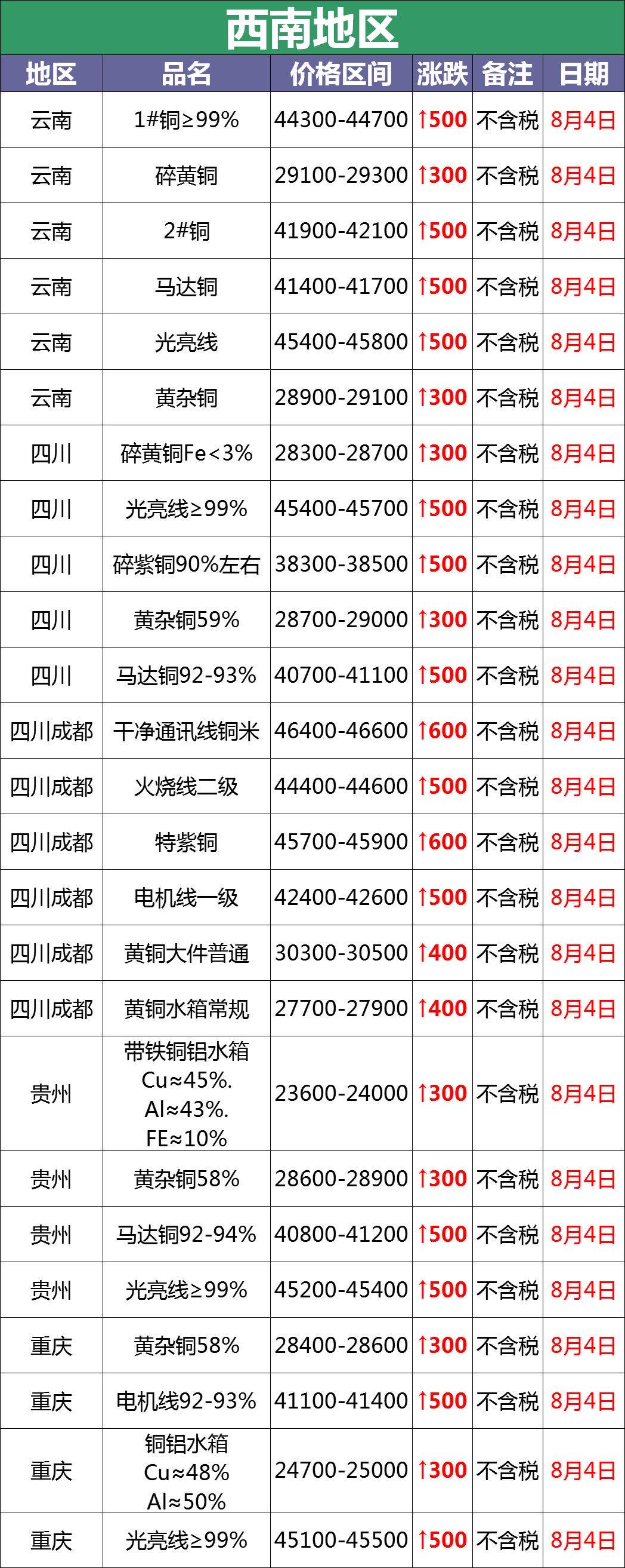 昨日废铜价格是多少,8月4日废铜价格行情