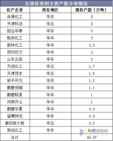 促进剂最新行情,促进剂产量