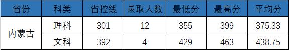 权威发布|电子科技大学成都学院2021年最新录取进度公布