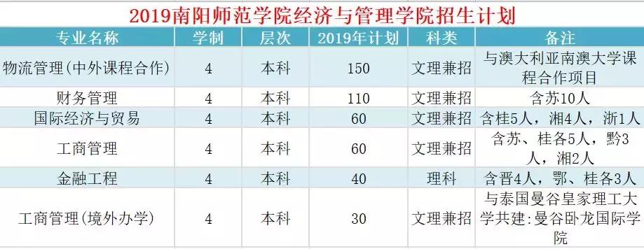 南阳经济管理学院招生,南阳师院大专专业