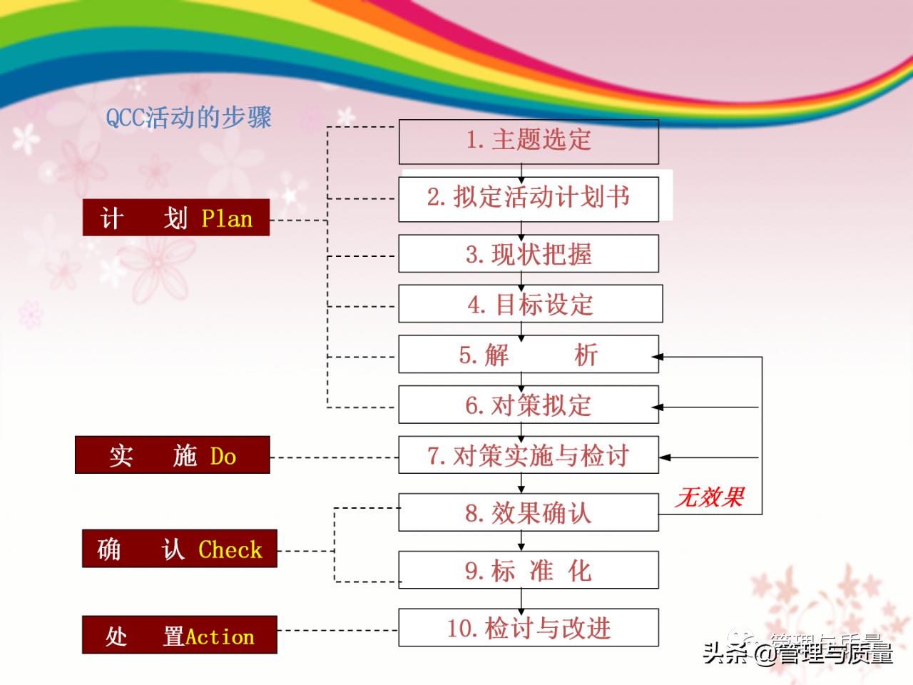 如何去讲解品管圈ppt,品管圈ppt制作教程