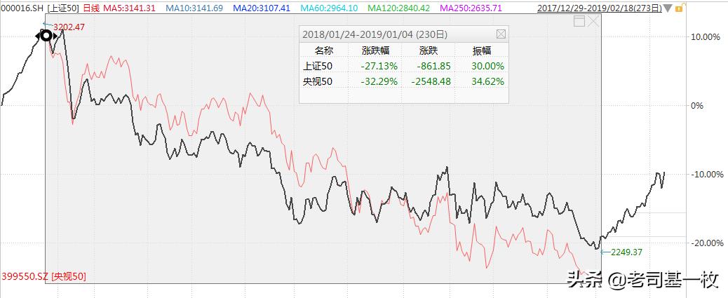 上证指数vs恒生指数,上证指数和上证50