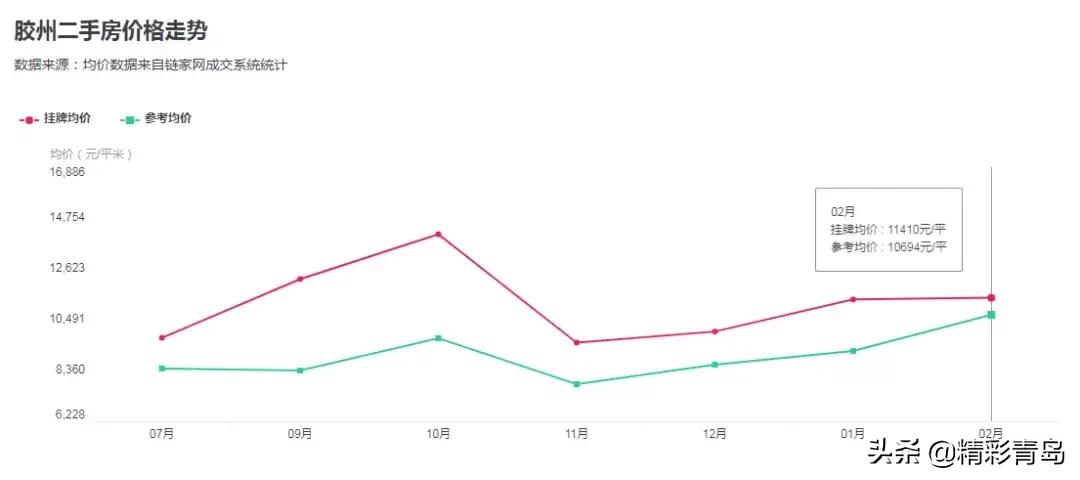 青岛房价2017-2019哪一年房价最高,青岛李沧区同盛苑最新二手房价