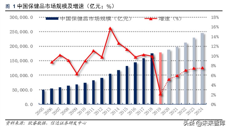 保健品市场调研注意什么,保健品行业分析