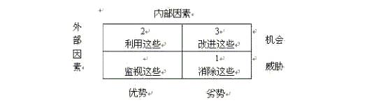 swot分析模型的四种方法,swot分析模型表