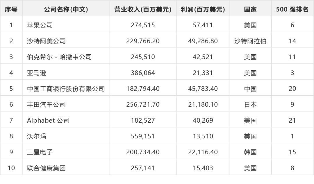 2022年日本世界500强企业,日本的世界500强企业名单