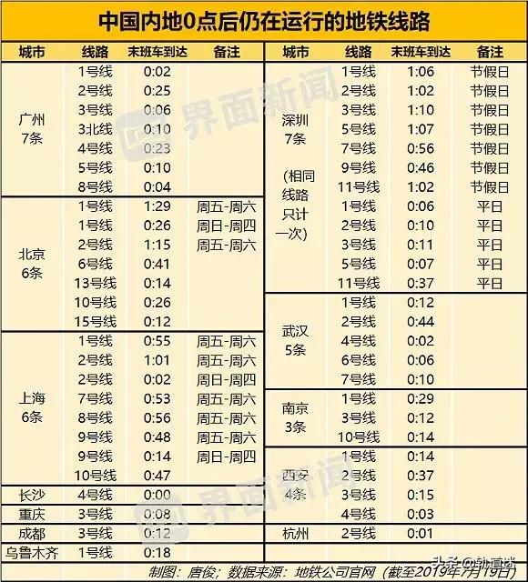 统计了全国地铁数据，全国睡最晚起最早的城市你猜猜