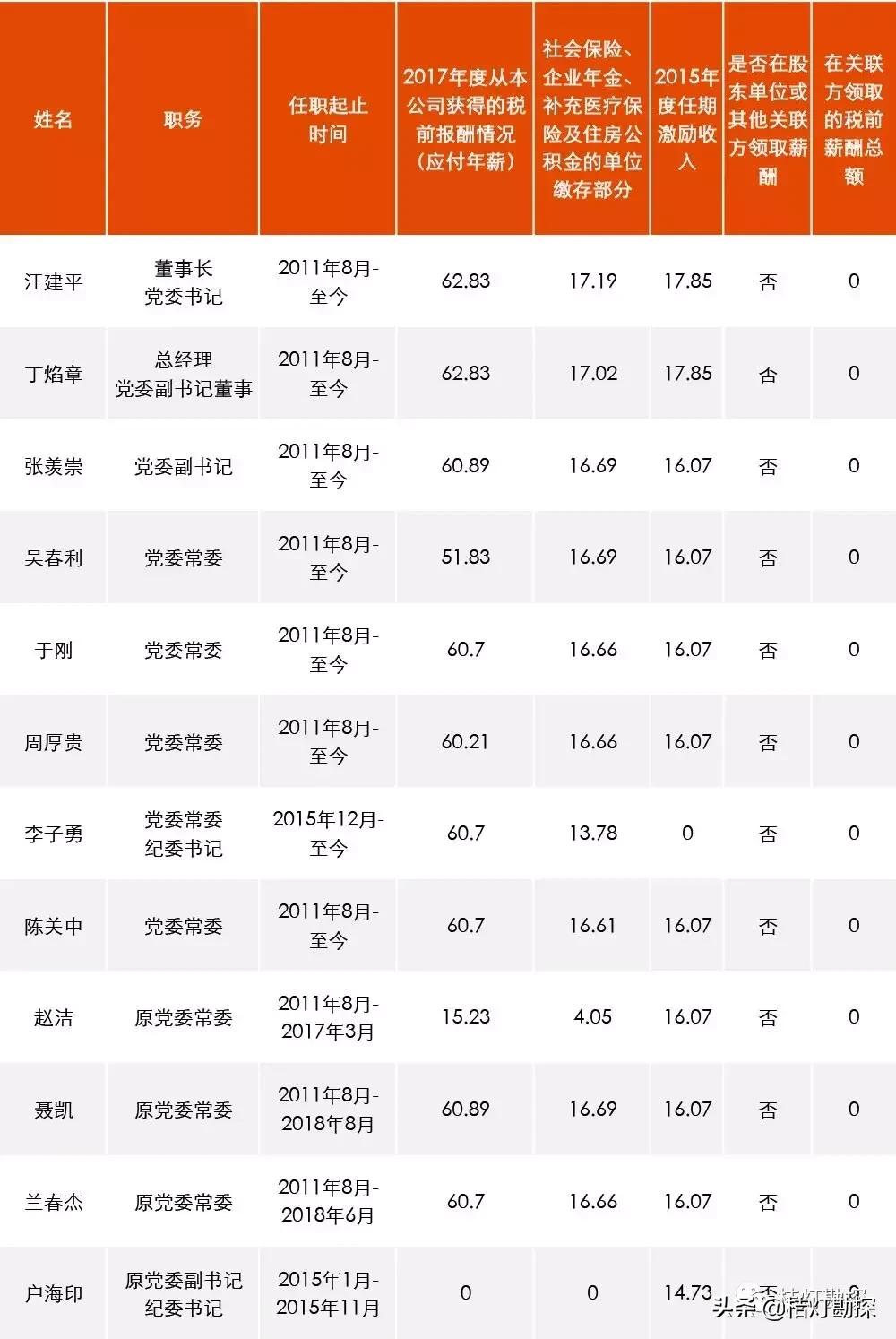 96家央企一把手年薪最高96.08万元,央企一把手薪酬公示第一财经