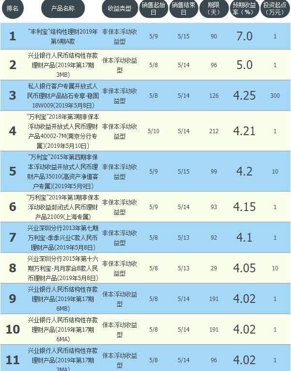 收益3%以上的活期理财,收益较高的银行
