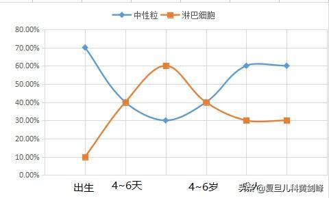 血常规有异常为什么医生看没事,宝宝血常规没事还是咳