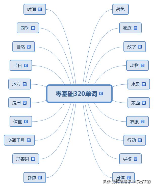 零基础记3500单词,零基础单词100个