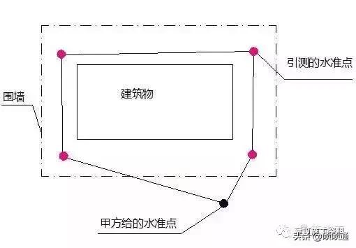 施工现场测量员基础知识,施工员必备施工现场测量方法