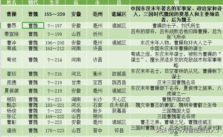 三国有名人物,三国著名人物一览表