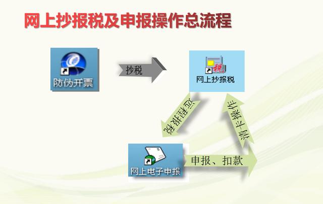 朋友找我江湖救急,加班整理详细抄报税流程,助他顺利通过考核