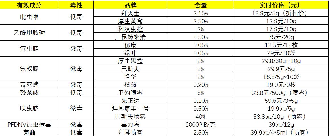 蟑螂药杀蟑饵剂合集,拜耳蟑螂药的杀蟑原理