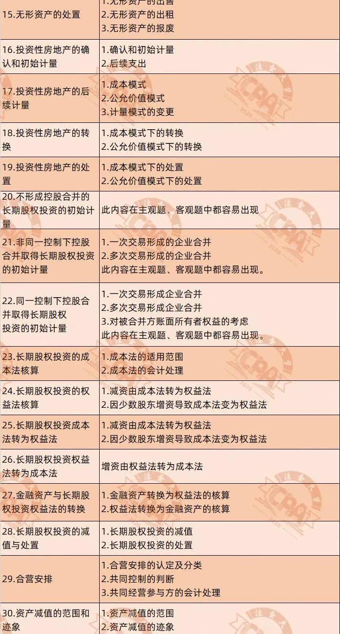 cpa第一次考试报哪几门,cpa第一阶段考试