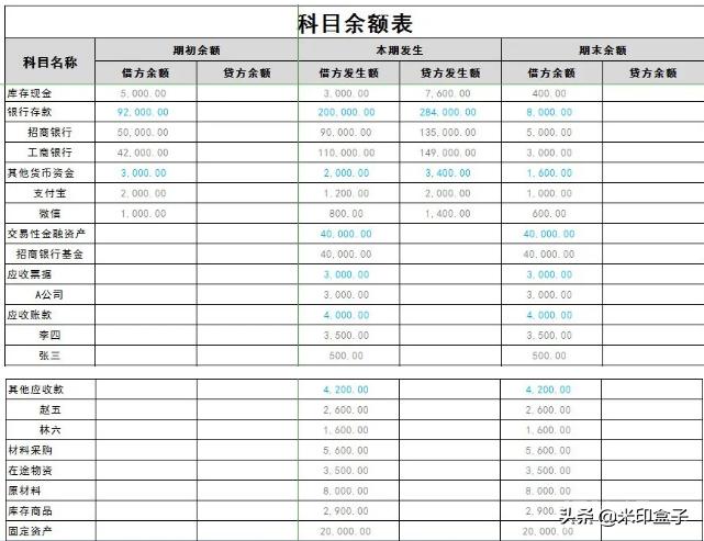 怎么看懂科目余额表,怎样从科目余额表看问题