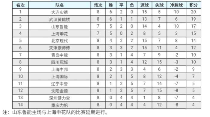 2005年武汉足球七连胜,中超深足3-0武汉长江终结五连败