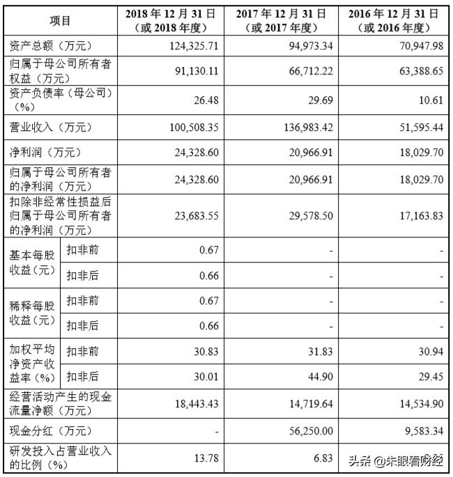 科创板开板华兴源创抢得头筹,688001华兴源创最新消息