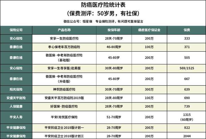 好医保终身防癌险有免赔额吗,微医保和好医保终身防癌险哪个好