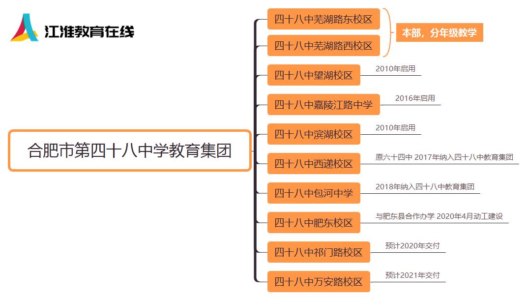 合肥最强的六所高中,合肥八中教育集团翡翠中学第一名