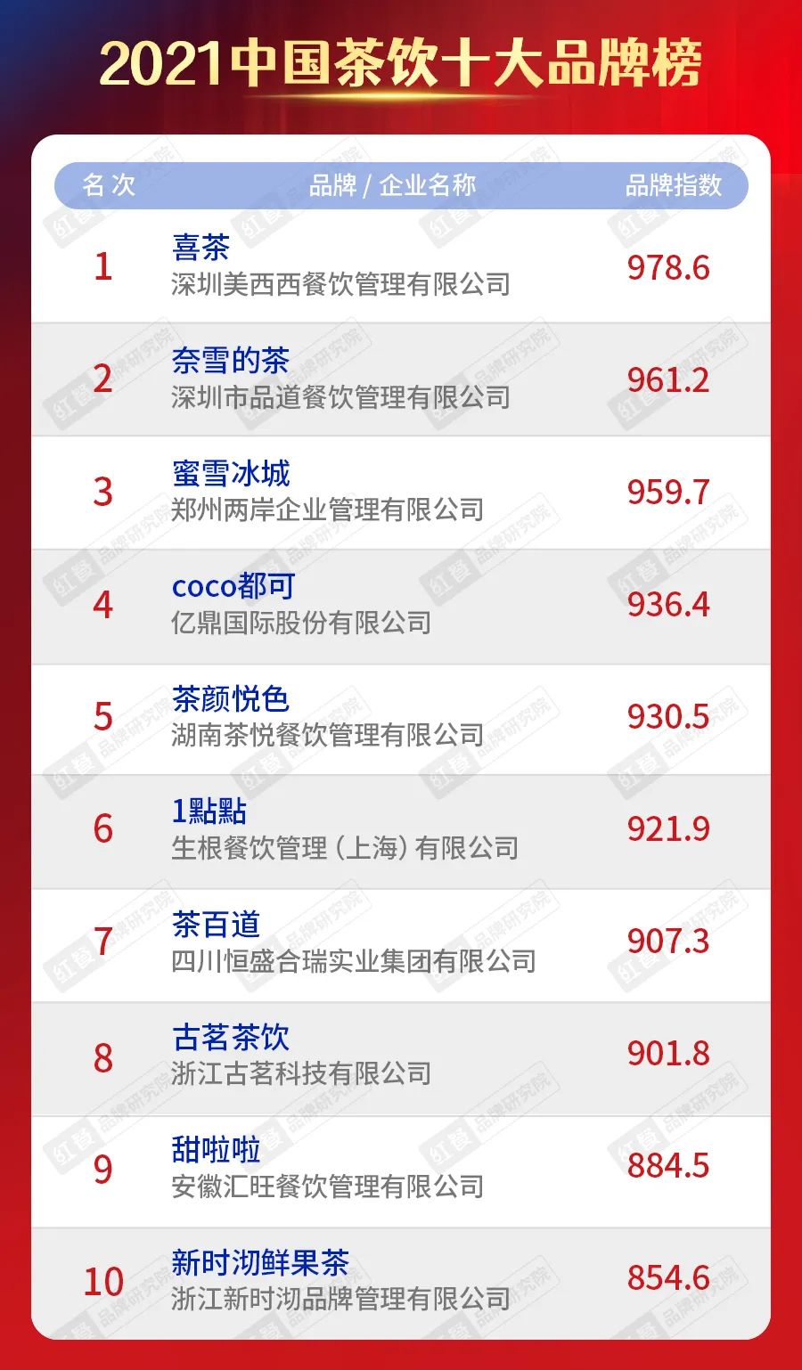 2022中国茶饮十大品牌榜权威数据,茶饮品牌排行及定位