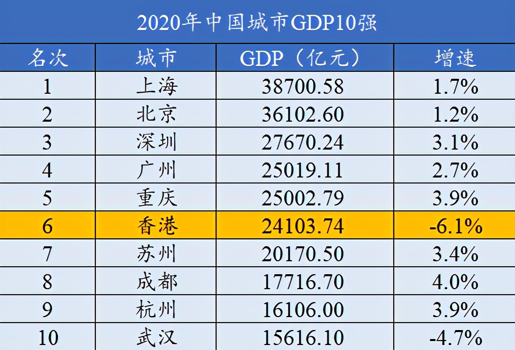 2019香港一年gdp增速,香港gdp在全国排名最新