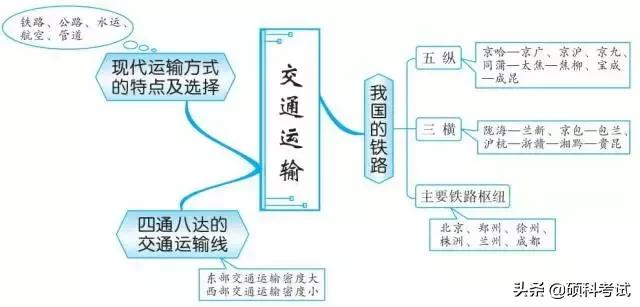 初中地理中考思维导图,初中地理必背知识点升学有秘诀
