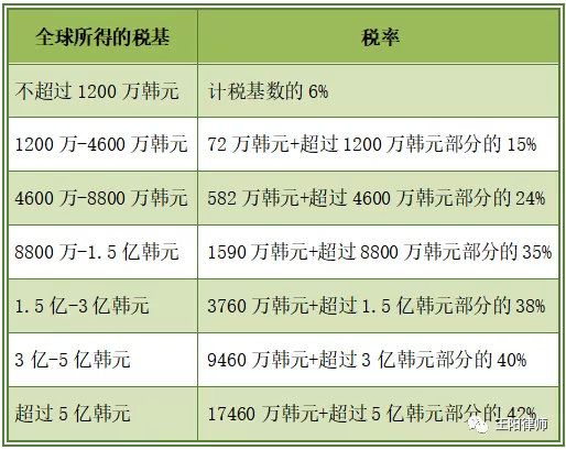 “一带一路”税收实务：中国居民赴韩国投资税收指南