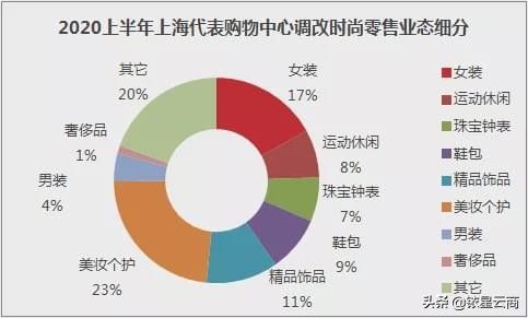 高端购物商场如何运营,2020购物中心调整思路