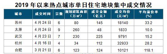 房企疯狂拿地下半年,房企疯狂拿地9大城市卖地收入