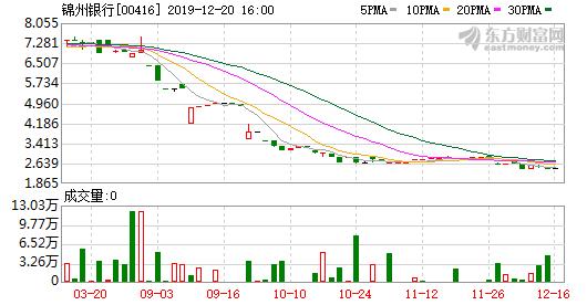 锦州银行生死局！亏损50亿、股票暴跌、高层滥权……