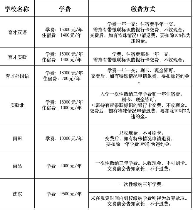 沈阳私立初中学费一览表,沈阳市排名前十私立初中