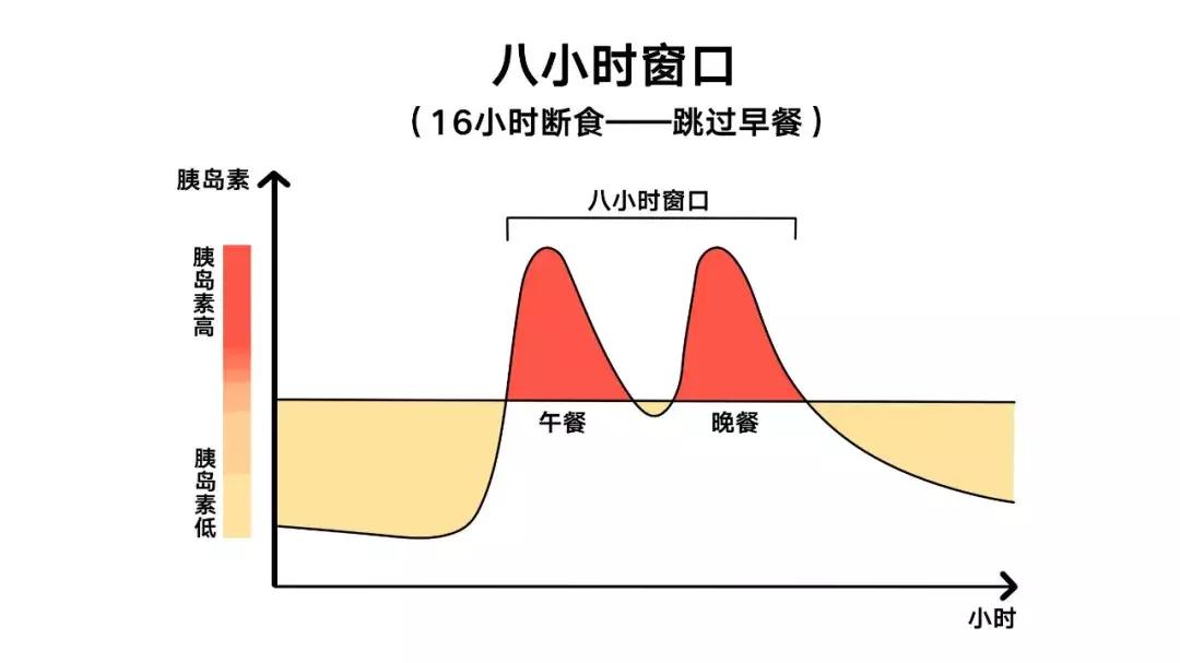 断食疗法对糖尿病有效吗,间歇性断食有效干预糖尿病