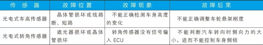 传感器的检测思路,传感器的常见故障类型及检测方法