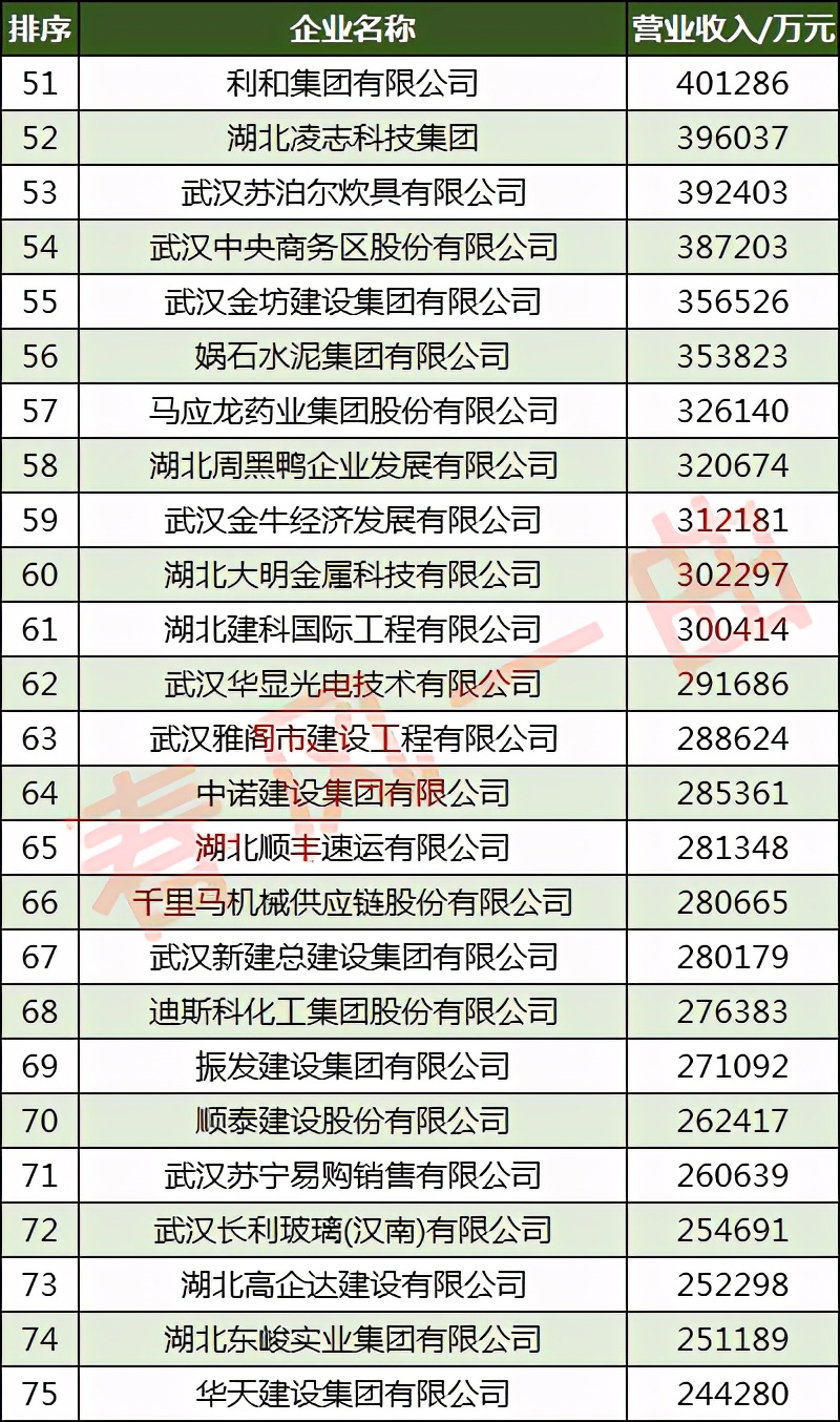 武汉民营建筑企业100强,武汉市民营企业100强排名
