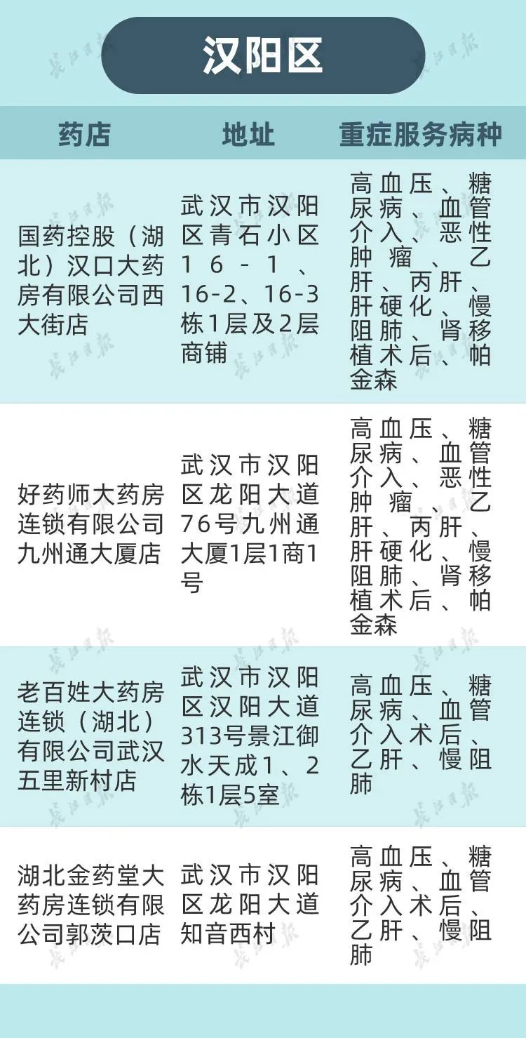 武汉怎么修改重症的定点药店,武汉市重症指定药店