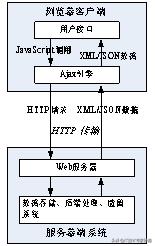 一分钟了解ajax,ajax入门看这一篇就够了