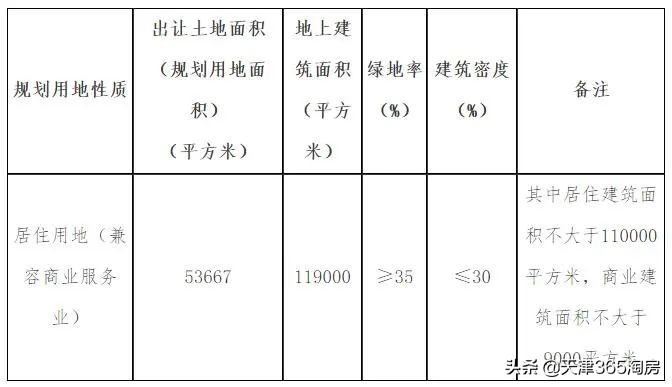 中交底价摘得河东大直沽商住用地！楼面价17899元/平米