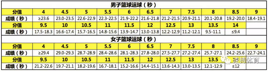「2020速搏中考体育」达到篮球运球项目满分的提分策略