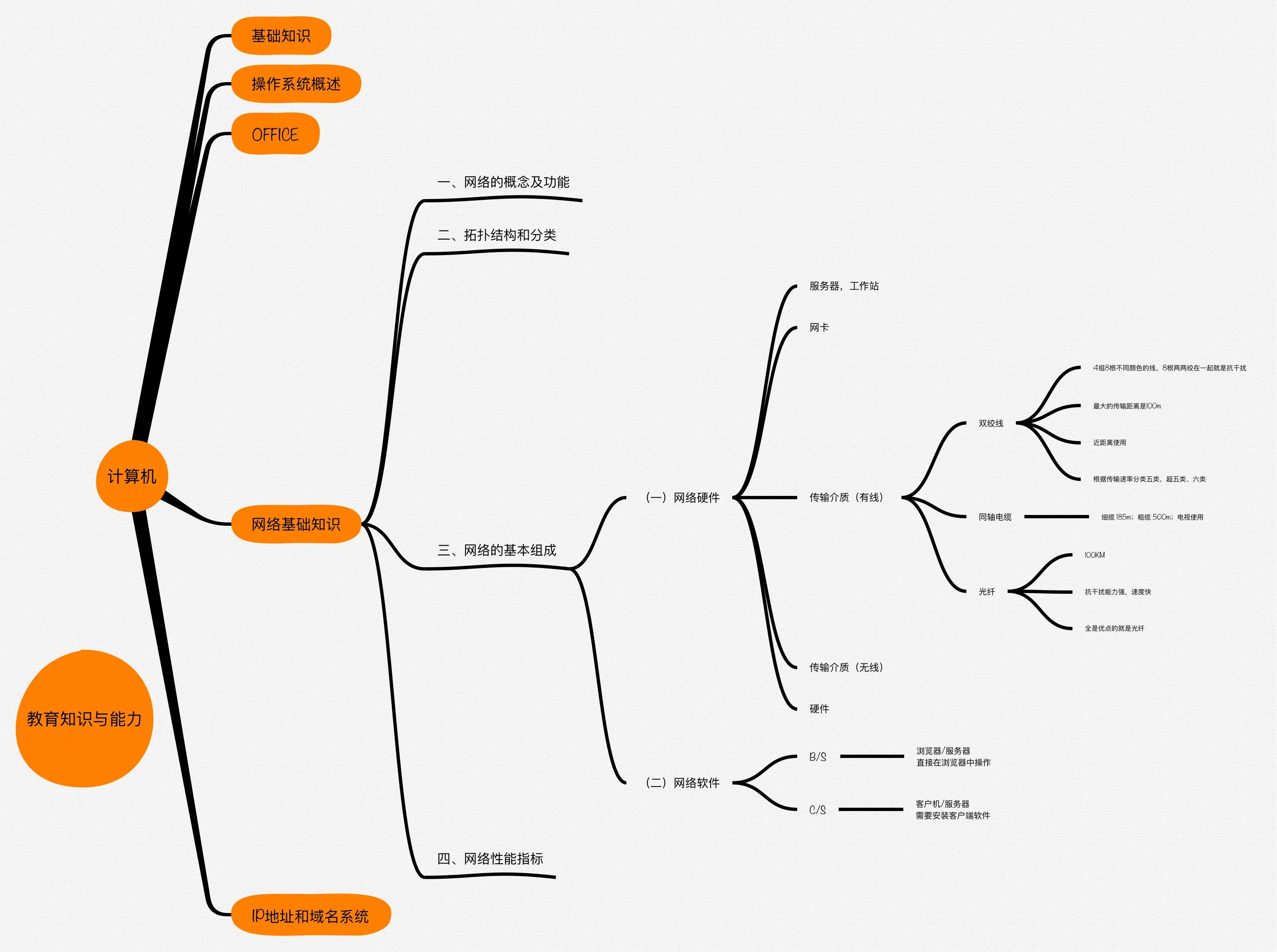 教资高中信息技术大题,高中信息技术知识框架