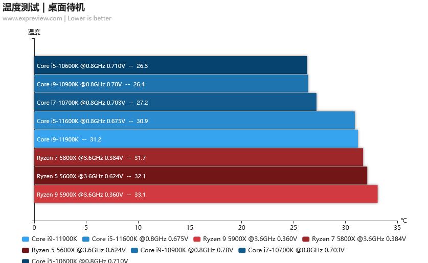 11600k和11900k游戏表现,酷睿i910900k单核性能