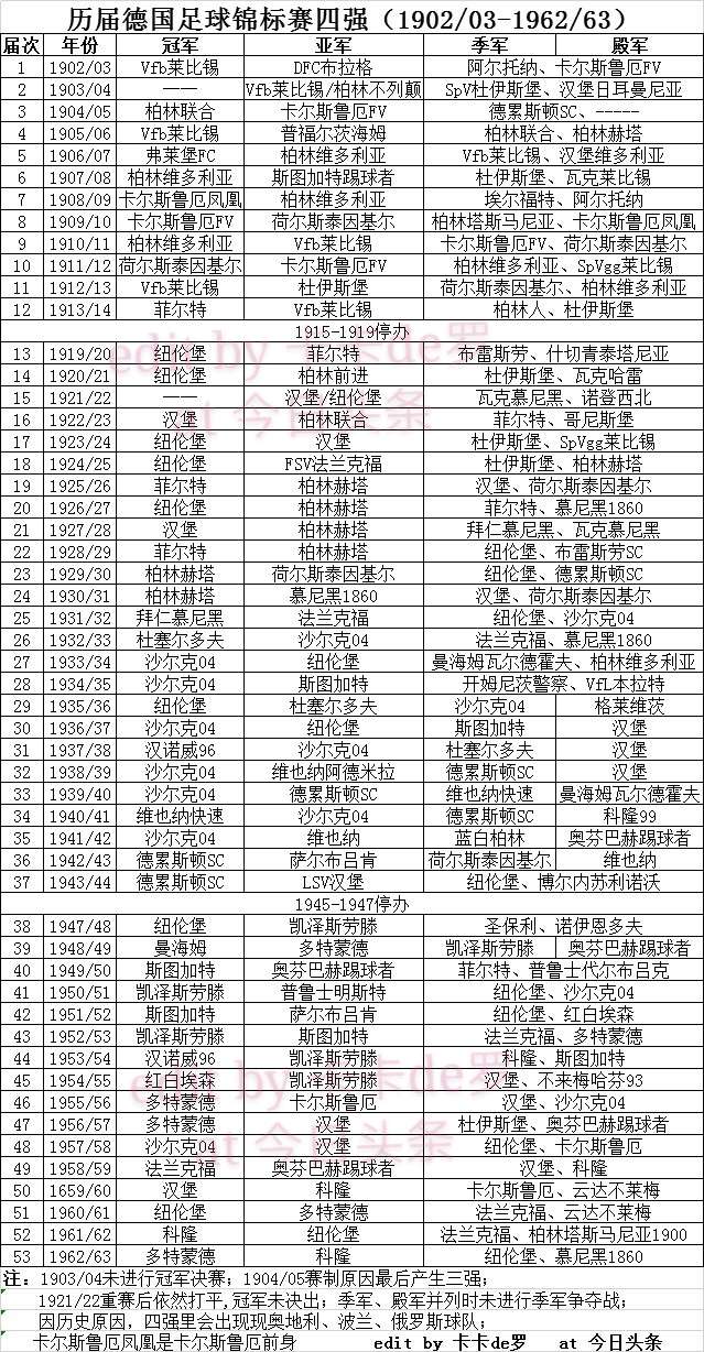 德国足球甲级联赛历届冠军名单,德国足球顶级联赛冠军排行